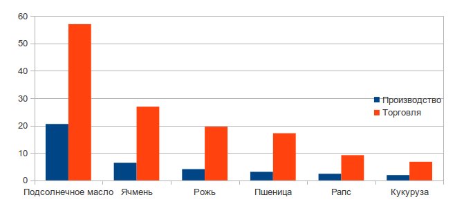 Доля Украины на рынке сельскохозяйственной продукции