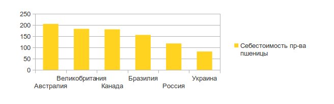 Себестоимость украинской пшеницы