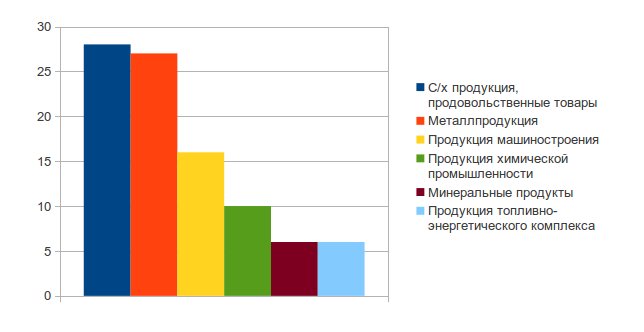 Структура экспортных операций Украины