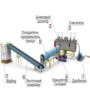 Линия производства кормовых гранул